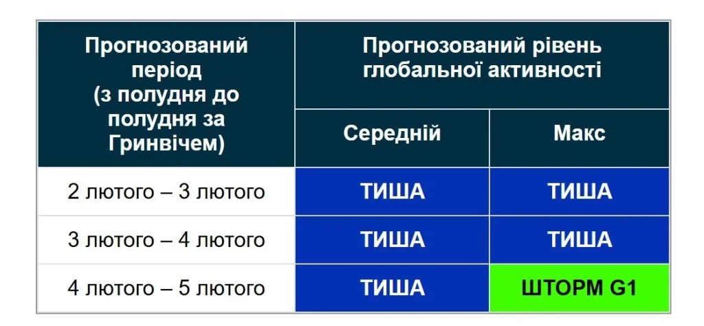 Сонце вибухнуло новими спалахами: вчені попереджають про магнітну бурю (графік)