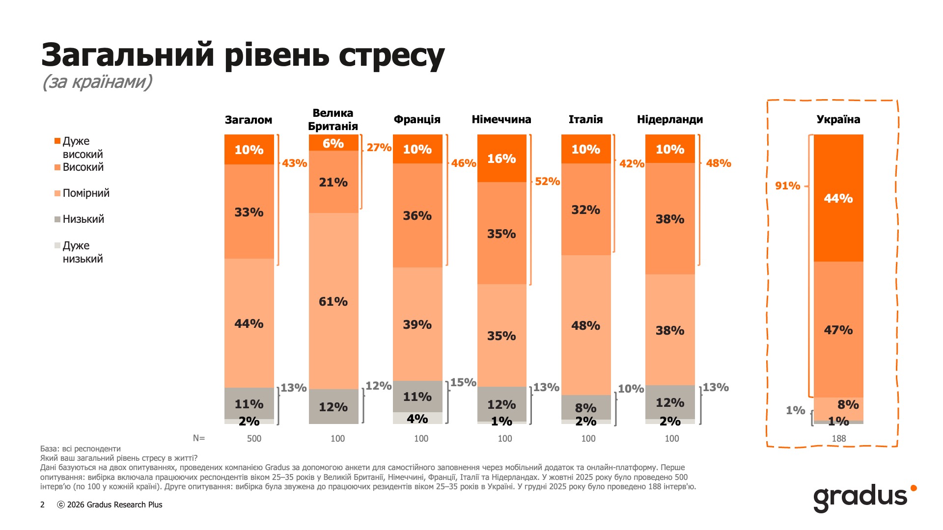 Стрес як норма: 91% молоді в Україні перебуває на межі емоційного вигорання 2