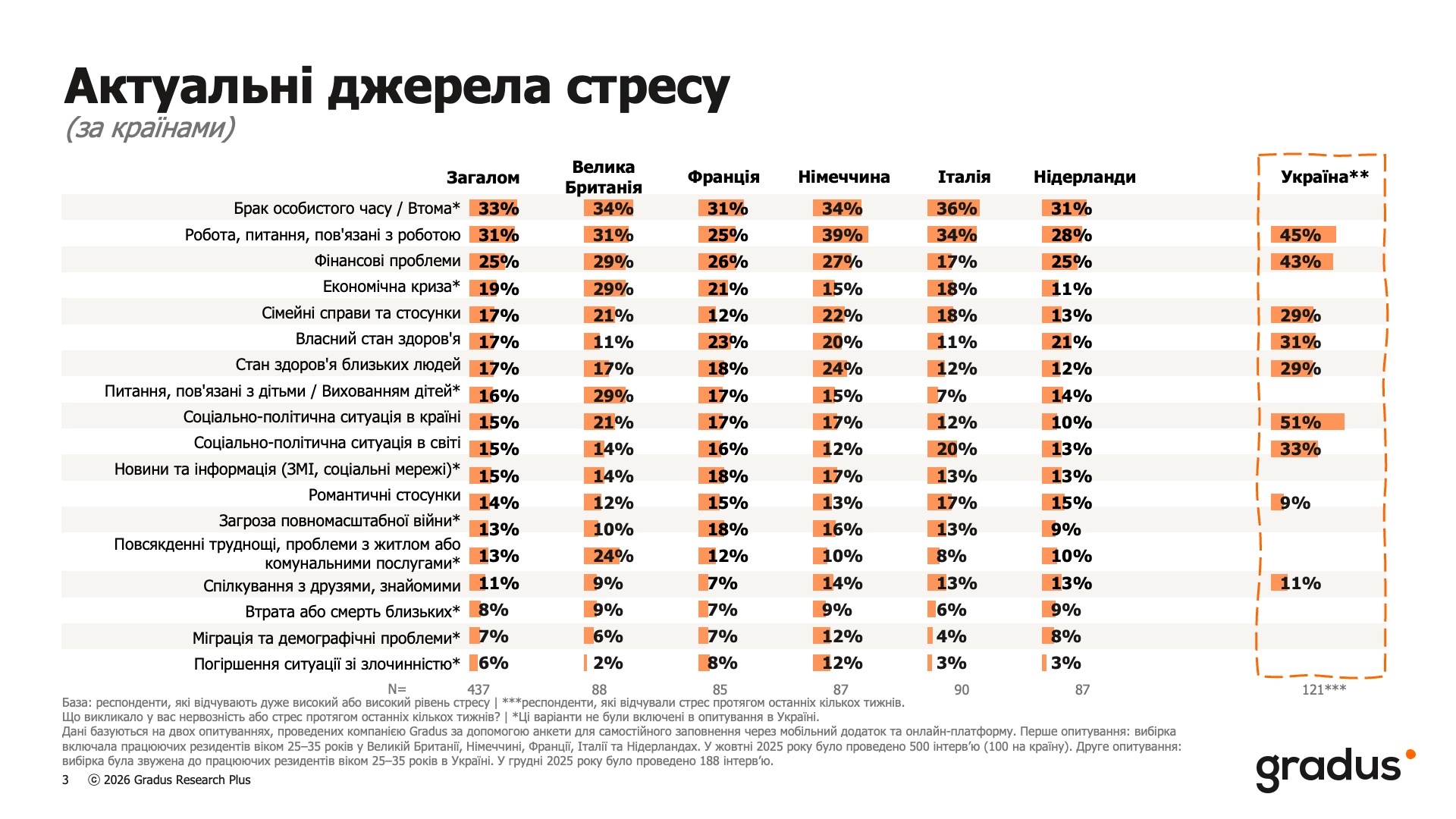 Стрес як норма: 91% молоді в Україні перебуває на межі емоційного вигорання 3