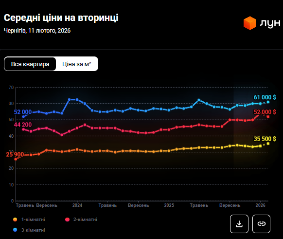 Стрибок цін на 18%: скільки тепер коштує житло у Чернігові і як довго на нього відкладати 2