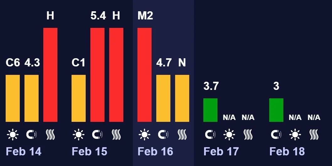 Тиждень розпочнеться з магнітної бурі: наскільки сильною вона буде 16 лютого (графік)