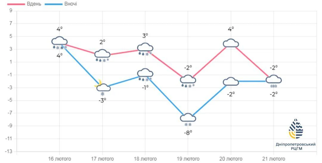 У Дніпрі І рівень небезпеки: що буде з погодою сьогодні (графік)