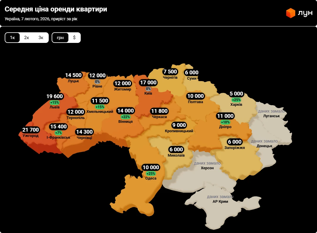 У Харкові та Одесі спостерігається найшвидше підвищення вартості оренди житла. 2