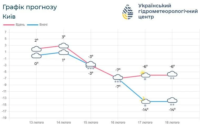 У Києві навалить снігу та вдарять морози: названо точні дати, коли погода зіпсується