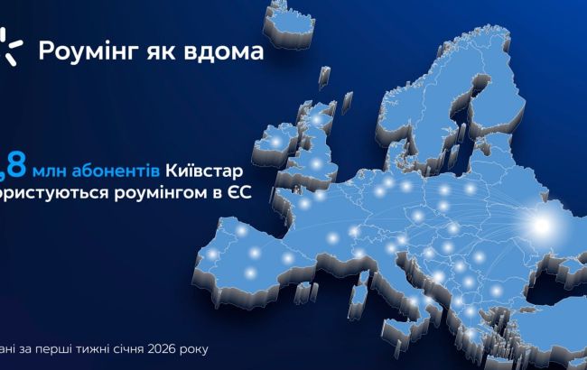 У Київстар зафіксували активне користування роумінгом у перші тижні після приєднання до єдиної зони Роумінг як вдома 1