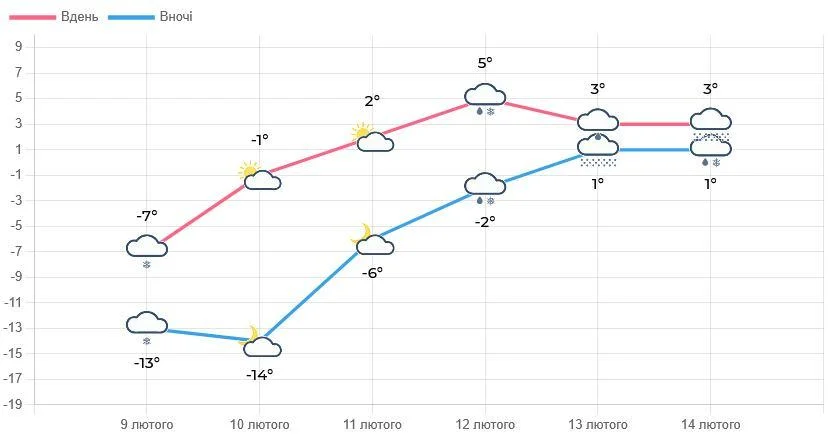 У Львові до 14 лютого оголосили жовту небезпеку: що буде з погодою (інфографіка)