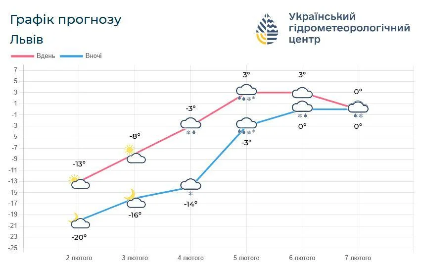 У Львові синоптики оголосили І рівень небезпеки (інфографіка)