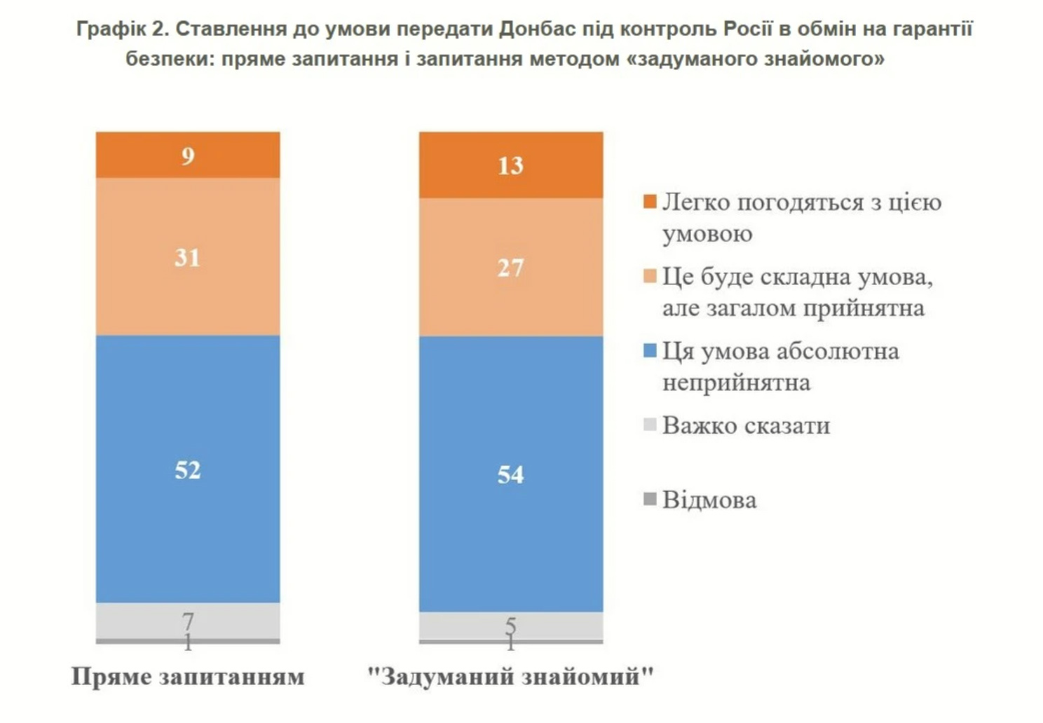 Українці розділилися щодо Донбасу: 52% проти поступок, 40% - за, - КМІС 2