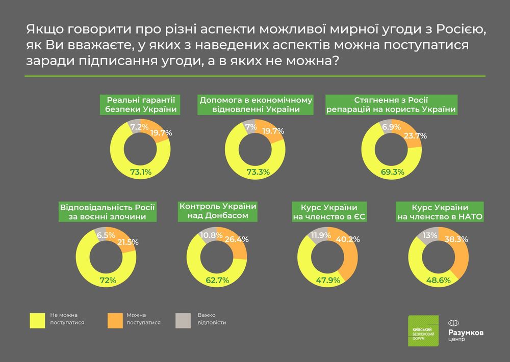 Українці розділилися в думках щодо кордонів і умов миру з РФ, - опитування 3