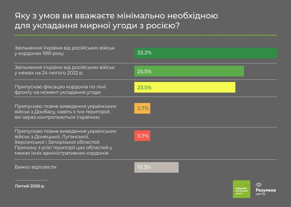 Українці розділилися в думках щодо кордонів і умов миру з РФ, - опитування 2
