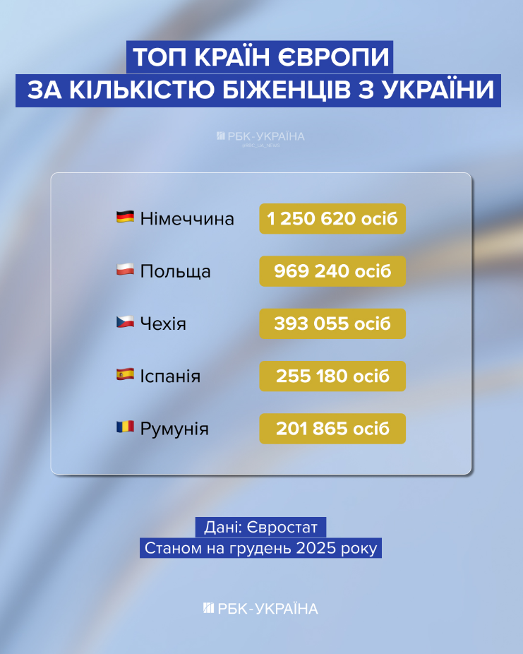 Українців чекають не всюди: де в Європі підтримка біженців зараз найменша 2