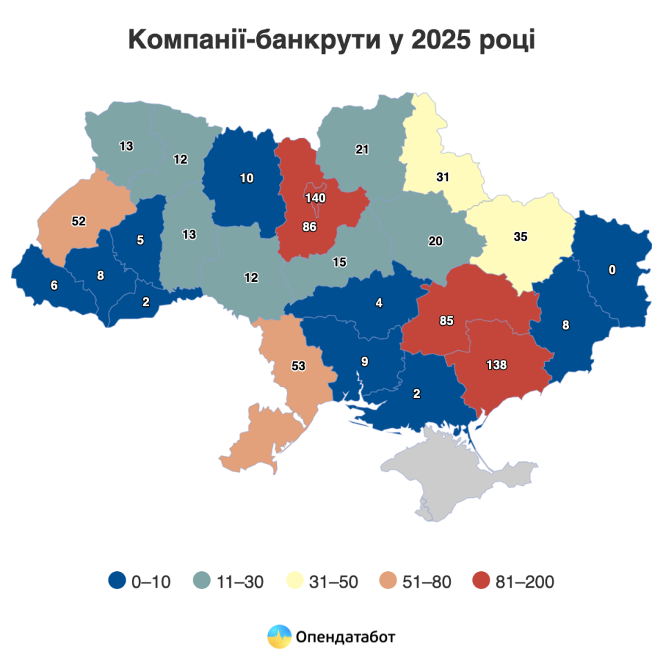 В Україні 780 компаній стали банкрутами у 2025 році. Які компанії найчастіше банкрутіють 3