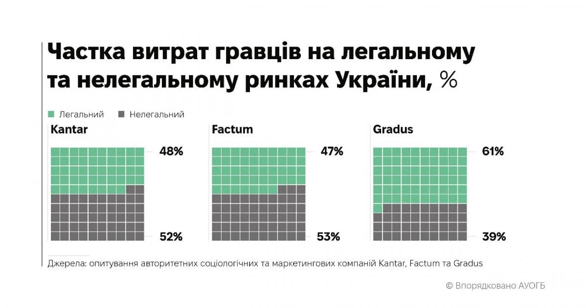 В Україні грають в азартні ігри менше, ніж в ЄС: дослідження KANTAR 3