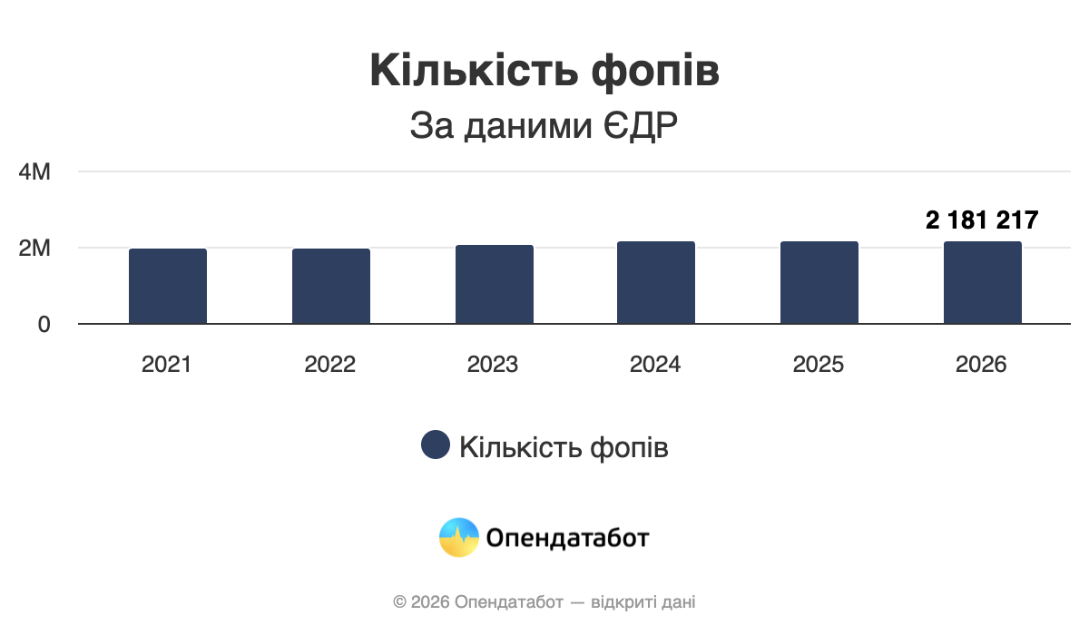 В Україні налічується більше 2 мільйонів фізичних осіб-підприємців: Міністерство юстиції відновило доступ до публічних даних. 2