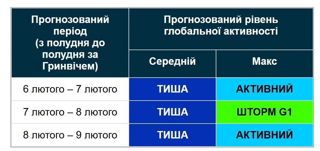 Вчені попереджають про магнітну бурю на вихідних: коли чекати (графік)