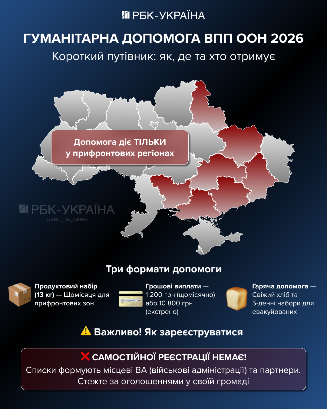 Виплати до 10 800 гривень або продукти: кому з українців гарантована допомога від ООН 2