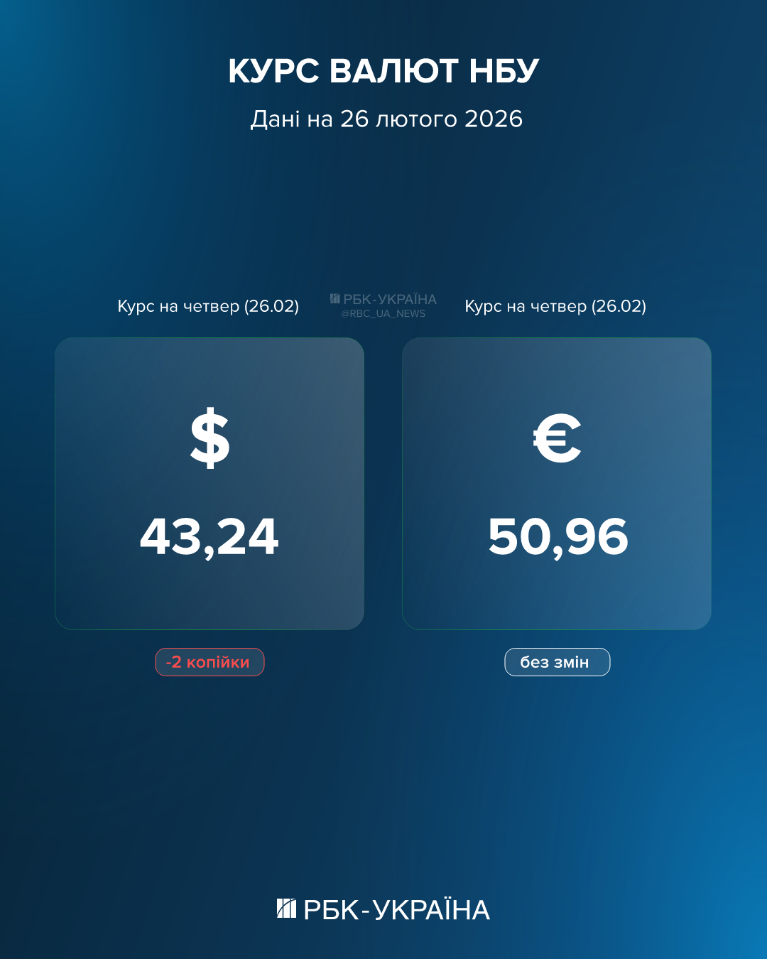 Євро на межі, долар тримає позиції: який курс на 26 лютого та за які гривні валюту не купити 2