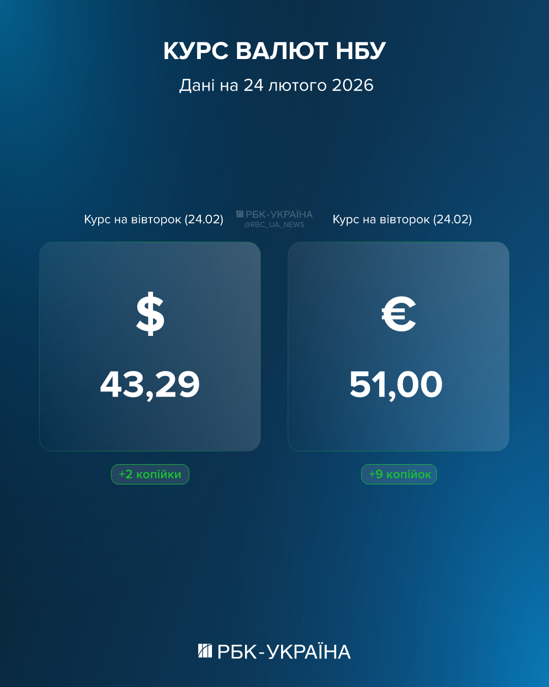 Євро на новій психологічній позначці, долар стабільний: яким буде курс валют 24 лютого 2