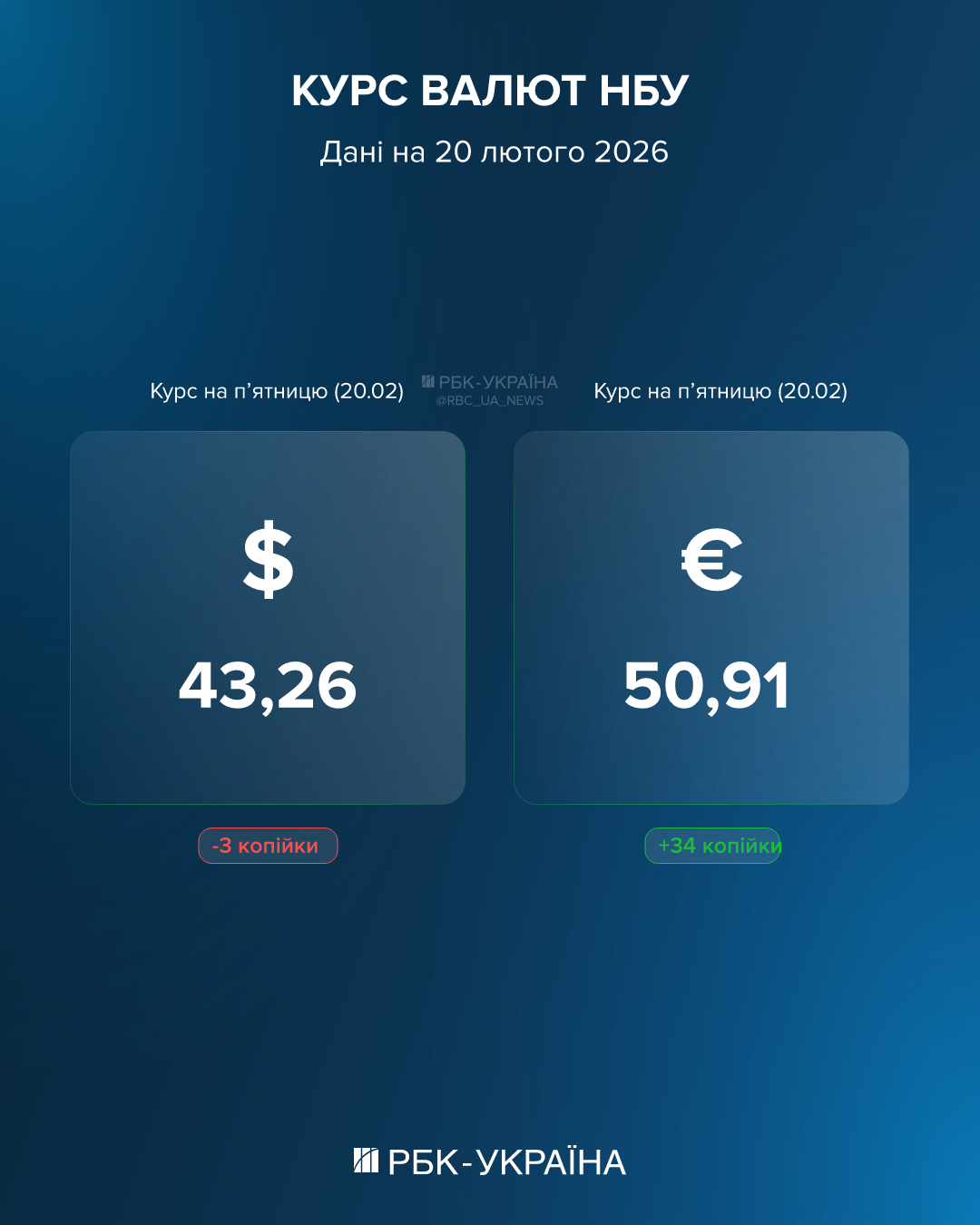 Євро різко падає, долар стабільний: курс на 20 лютого та на що впливають валютні стрибки 2