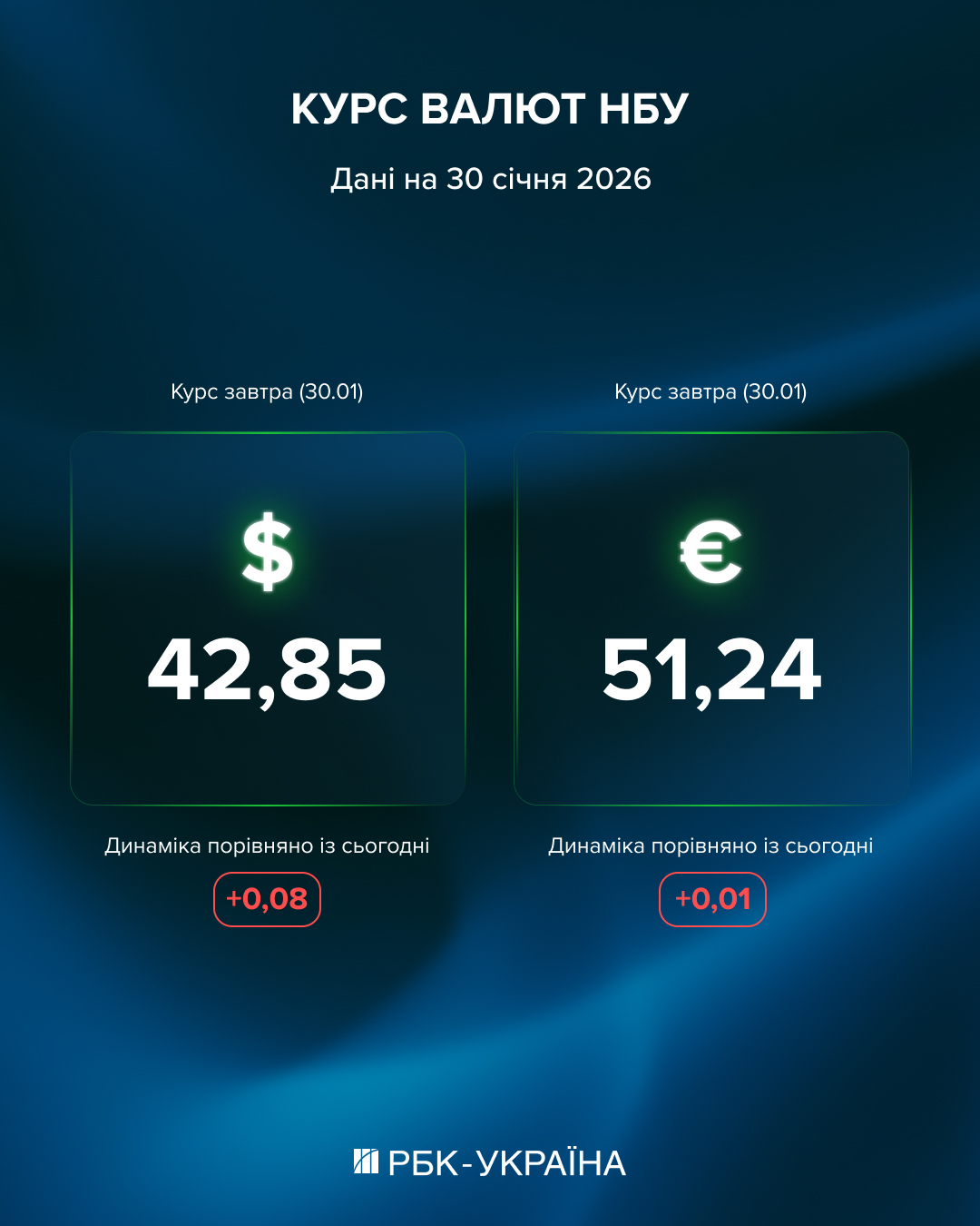 Знову рекордна вартість євро. Який курс встановив НБУ 2