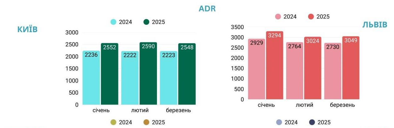 Більше ніж гостинність: як готельний бізнес виживає на фоні блекаутів і дефіциту кадрів 2