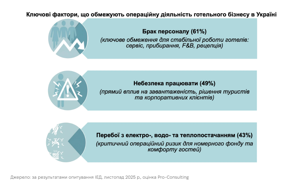 Більше ніж гостинність: як готельний бізнес виживає на фоні блекаутів і дефіциту кадрів 3