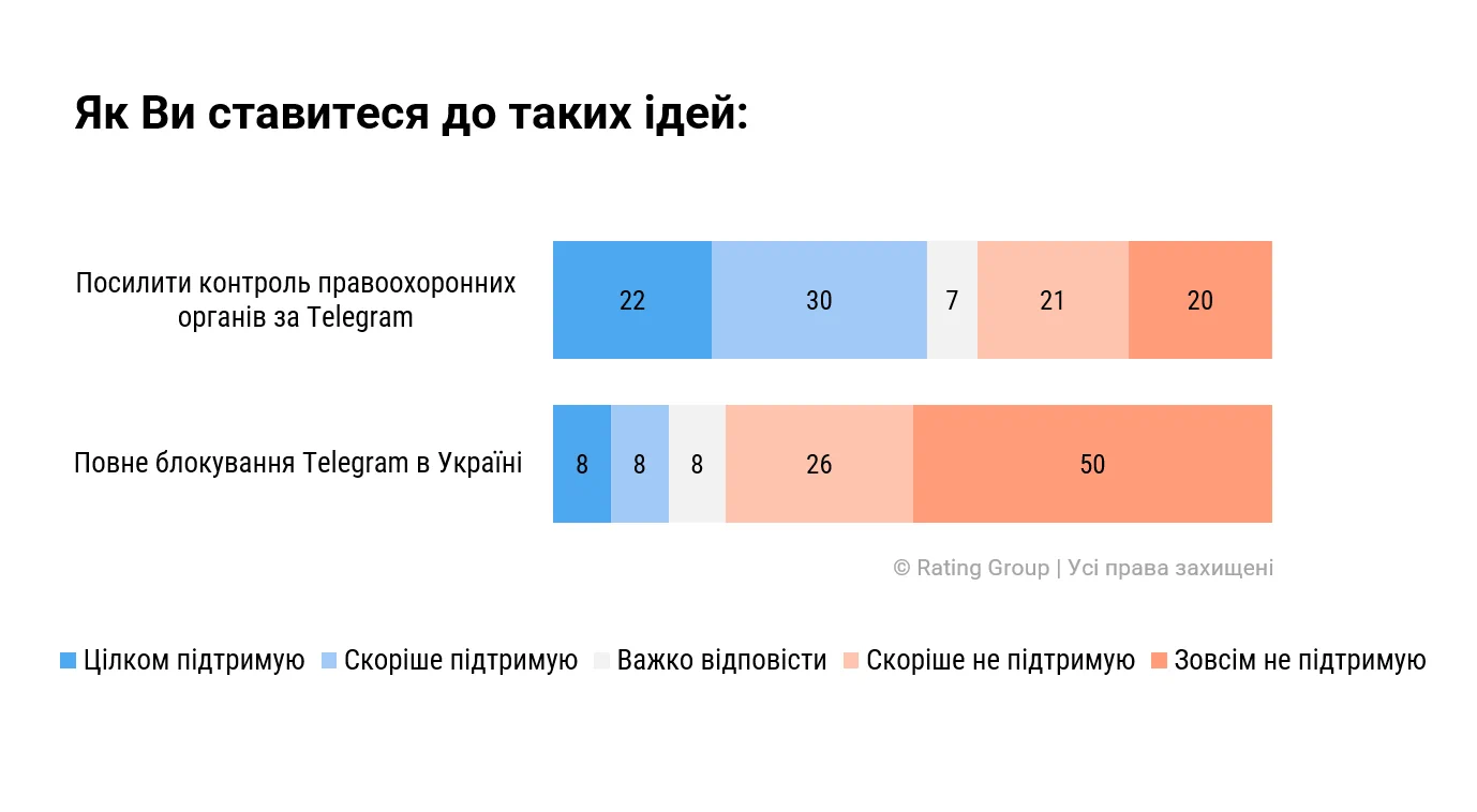 Більшість українців проти блокування Telegram: результати опитування 2