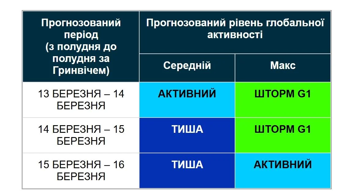 Чи буде магнітна буря 16 березня: прогноз на сьогодні (графік)