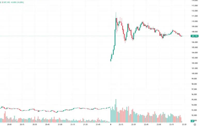 Ціна нафти досягла 107 доларів за барель, що свідчить про найсерйознішу енергетичну кризу з 1990 року. 1