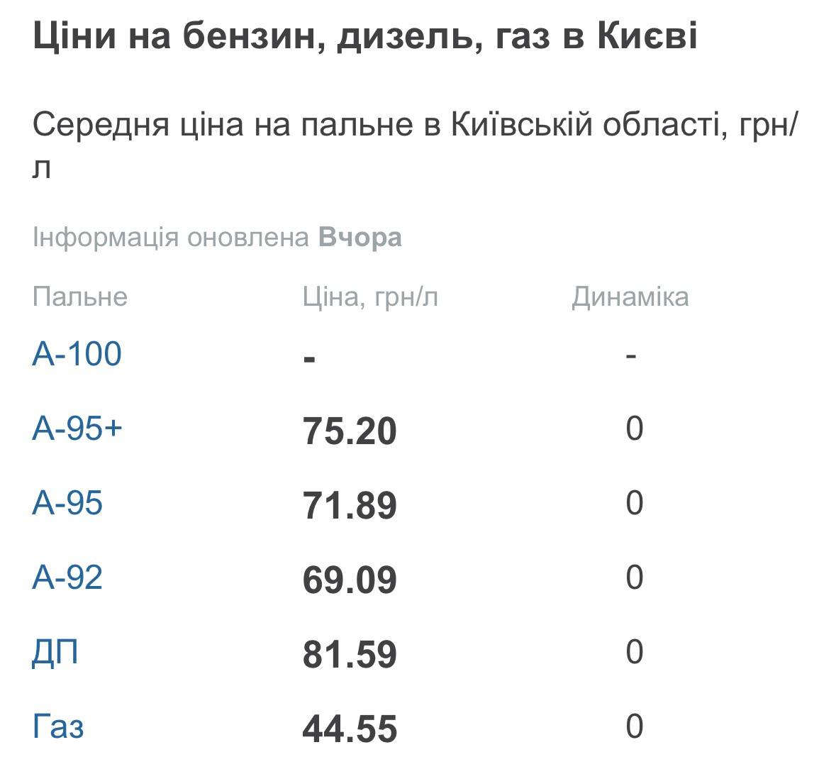 Ціни на паливо на автозаправних станціях продовжують зростати, причому дизельне паливо перевищує вартість інших видів пального. Ціни на паливо на автозаправних станціях продовжують зростати, причому дизельне паливо перевищує вартість інших видів пального. 2