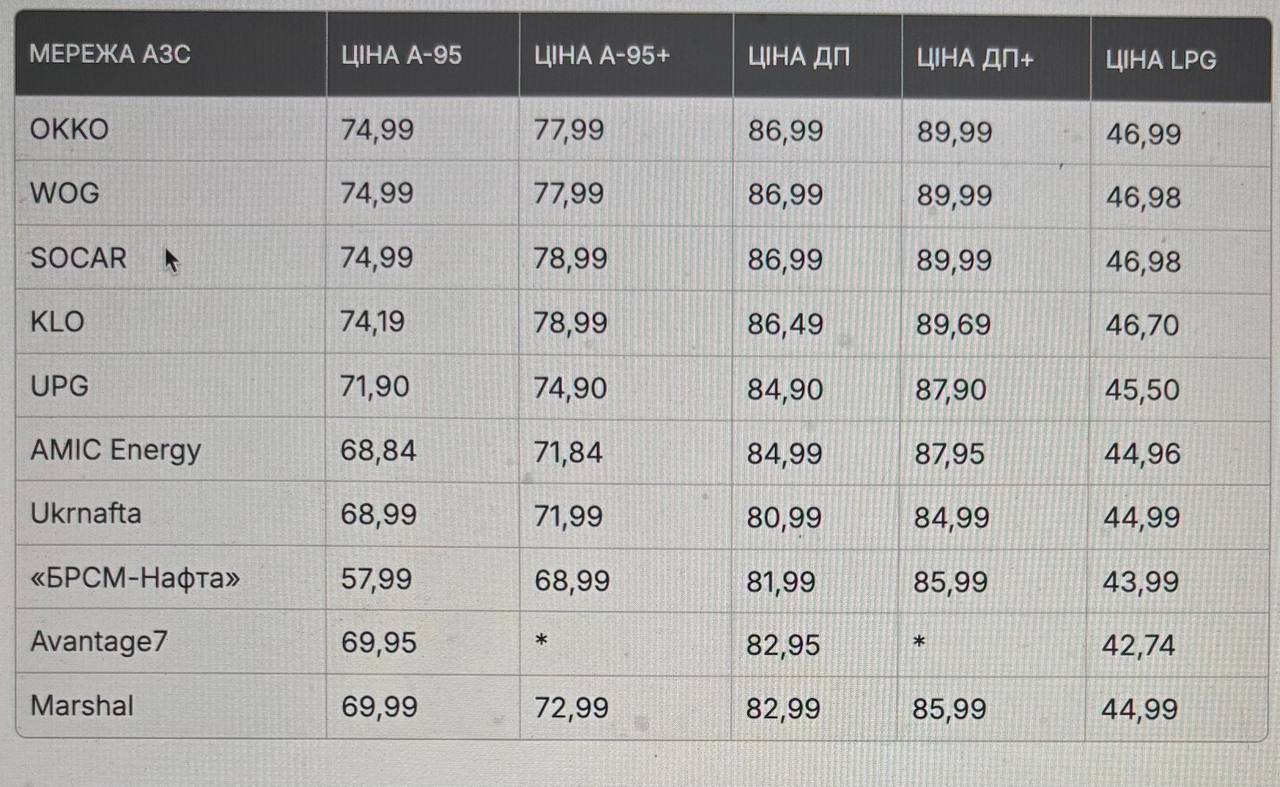 Ціни на паливо на автозаправних станціях знизилися. 3