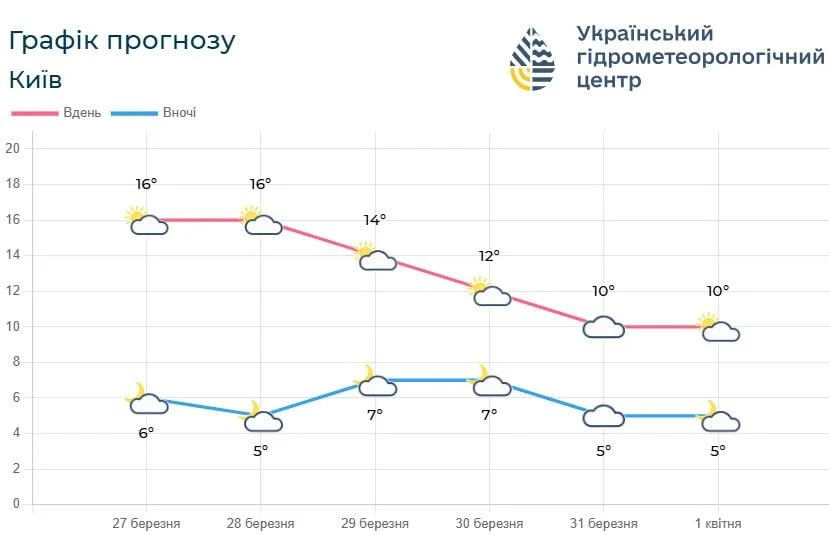 До Києва йде похолодання: температура впаде нижче +10&deg; (графік)