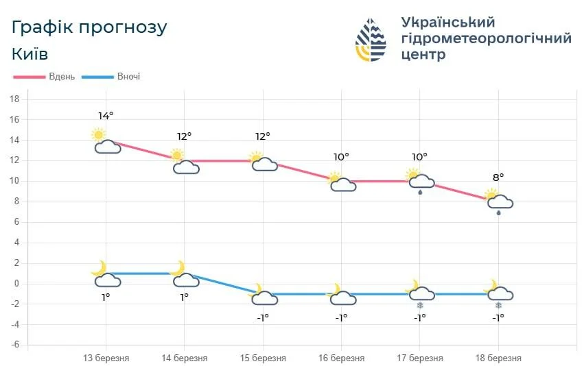 До Києва йде суттєве похолодання, температура впаде до +7&deg;