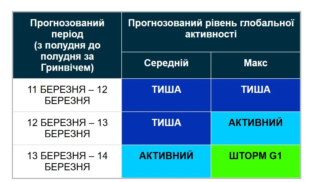 До Землі наближається нова магнітна буря: науковці вказали точну дату її початку (графік) 2 До Землі мчить нова магнітна буря: вчені назвали точну дату удару (графік)