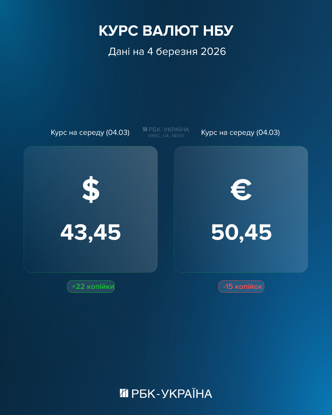 Долар стрімко дорожчає, євро падає: курс на 4 березня та до чого тут війна на Близькому Сході 2