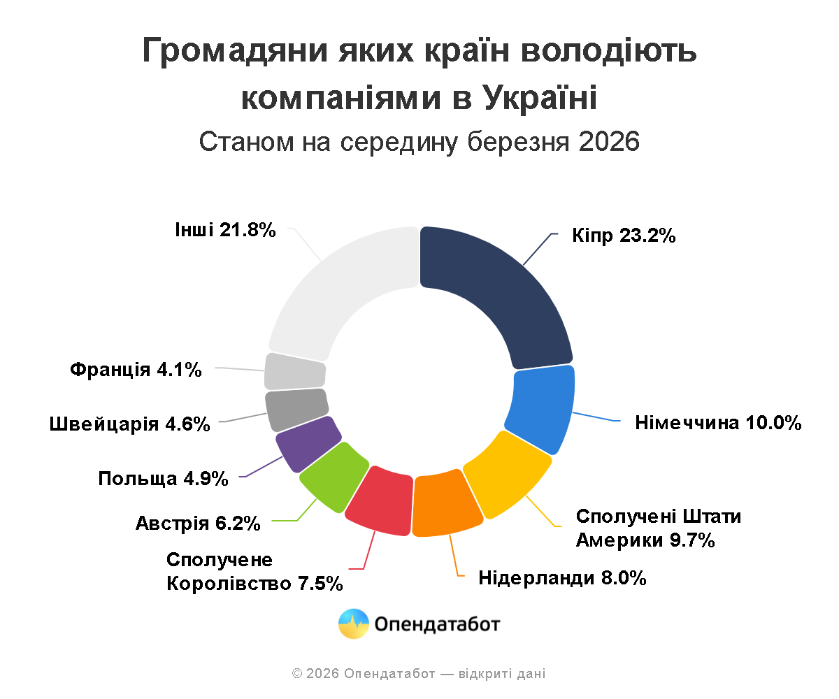 Іноземні компанії в Україні: хто їхні власники та які галузі вони обирають. 2
