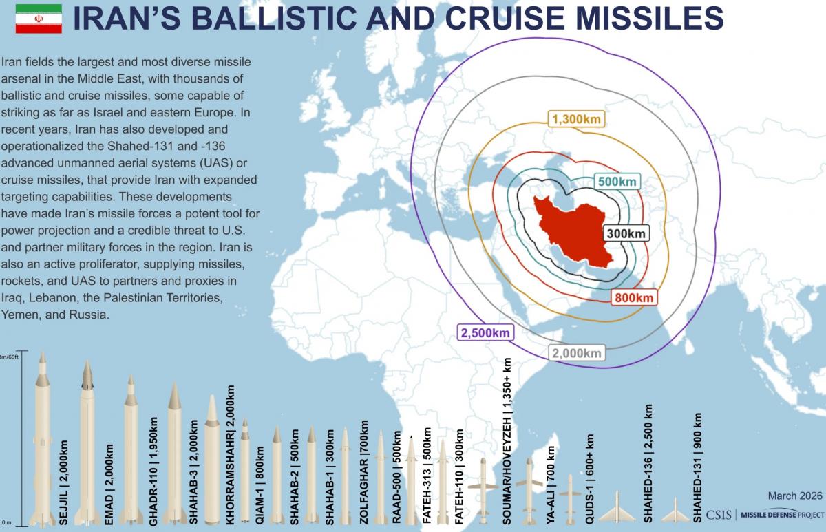 Іран має найбільший ракетний арсенал в регіоні та може атакувати цілі у Східній Європі, - ЗМІ