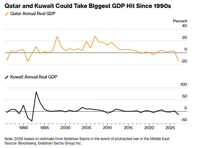 Іранський конфлікт виявився більш руйнівним для нафтових монархій, ніж пандемія COVID-19. 2