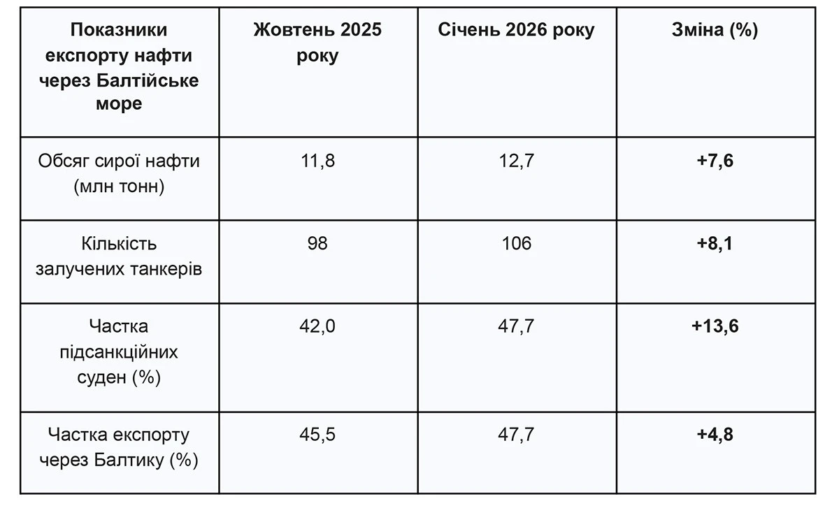 Як позбавити Балтику статусу логістичного вузла Росії, - Остапов Як усунути Балтику з ролі логістичного центру Росії, - Остапов. 2