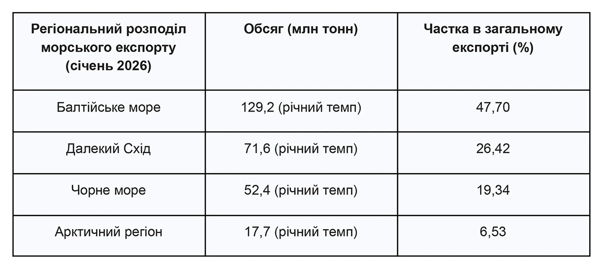 Як позбавити Балтику статусу логістичного вузла Росії, - Остапов Як усунути Балтику з ролі логістичного центру Росії, - Остапов. 3