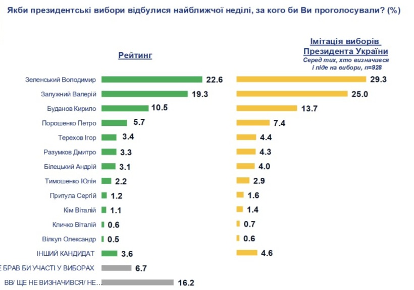 Які кандидати отримали б підтримку українців на наступних президентських виборах - інфографіка - новини України. Які кандидати отримали б підтримку українців на наступних президентських виборах - інфографіка - новини України. 2