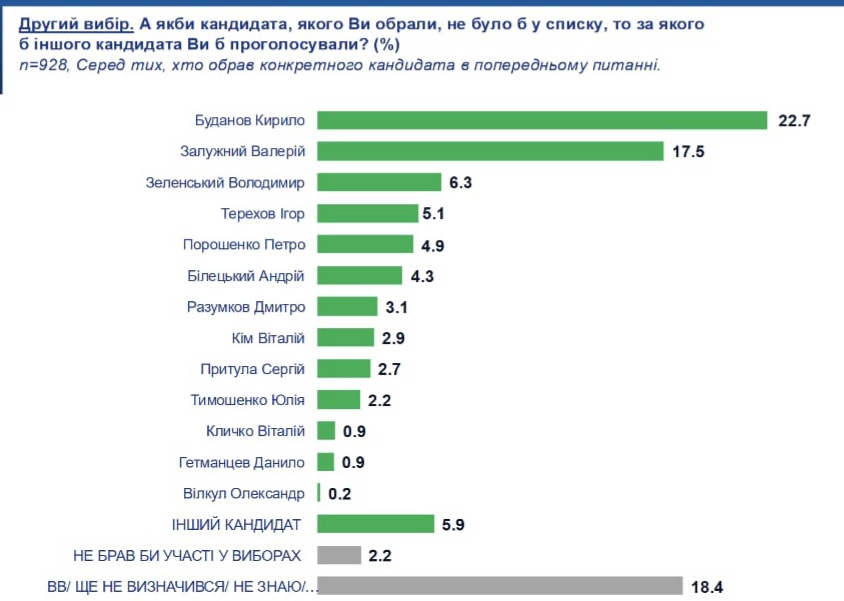 Які кандидати отримали б підтримку українців на наступних президентських виборах - інфографіка - новини України. Які кандидати отримали б підтримку українців на наступних президентських виборах - інфографіка - новини України. 3
