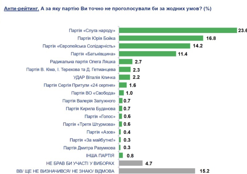 Які політичні партії обрали б українці на парламентських виборах - результати дослідження - новини України. 4