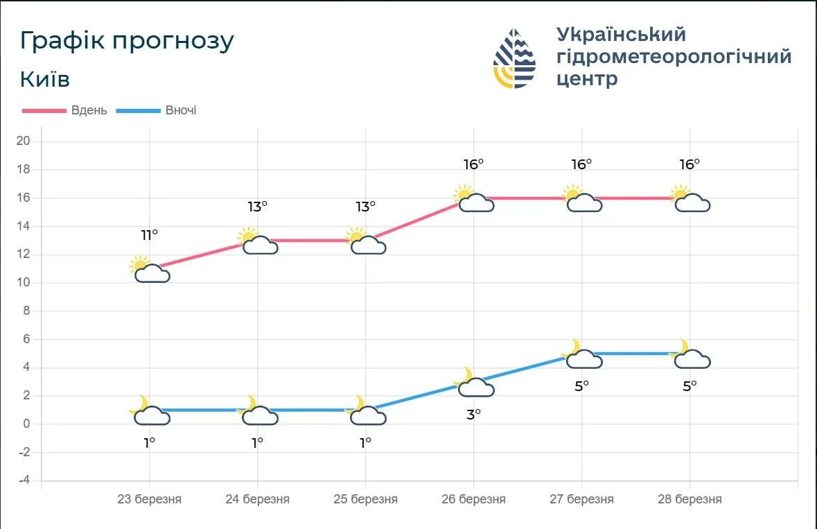 Київ розігріє до +16&deg;: названо дату, коли до столиці прийде розкішна весна (графік)
