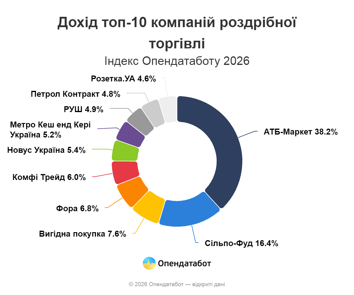 Лідери українського ринку роздрібної торгівлі суттєво підвищили свої доходи. 2