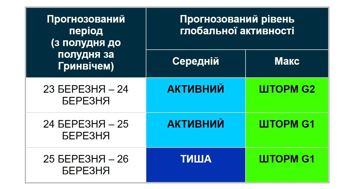 Магнітна буря не вщухає: наскільки сильно штормитиме 24 березня (графік)