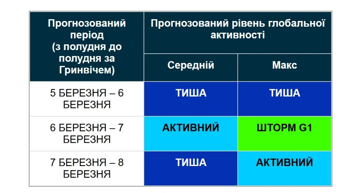 Магнітна буря наближається: коли очікувати її початок (графік) 2 Магнітна буря все ближче: коли почнеться (графік)