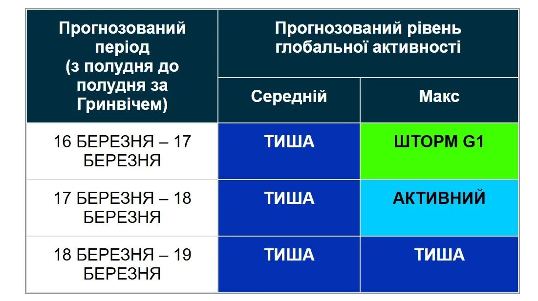 Магнітні бурі 17 березня: вчені попередили про небезпеку (графік)