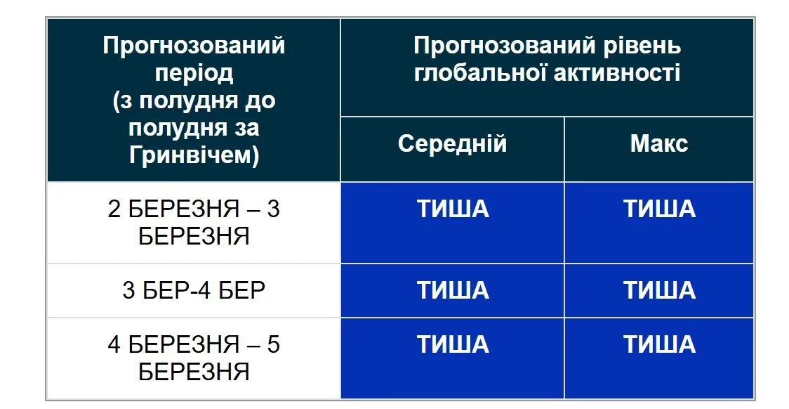 Магнітні бурі 3 березня: землян чекає рідкісне затишшя (графік)