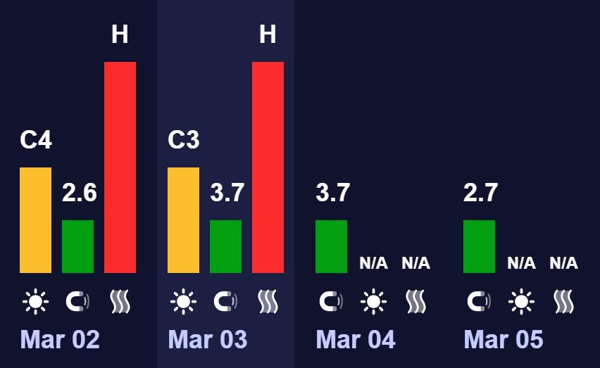 Магнітні бурі 4 березня: чи буде шторм сьогодні (графік)